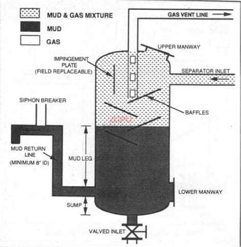 Oil Drilling Mud System Height|mud gas separator sizing.